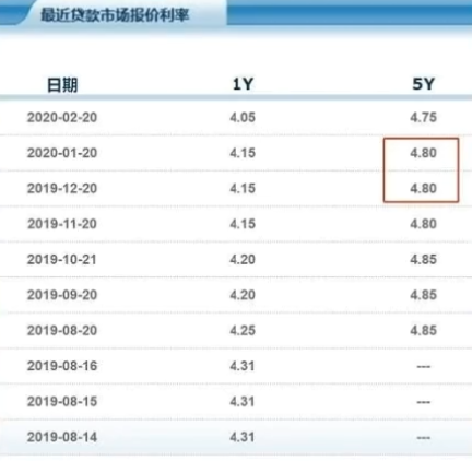 最新浮动贷款利率的影响及前景展望